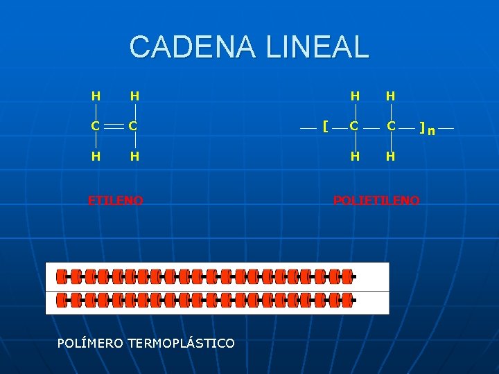 CADENA LINEAL H H C C H H ETILENO POLÍMERO TERMOPLÁSTICO [ H H
