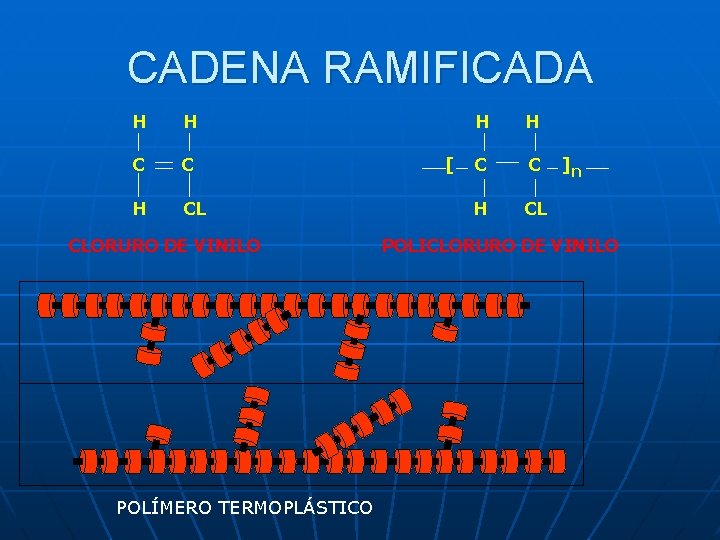 CADENA RAMIFICADA H H C C H CL CLORURO DE VINILO POLÍMERO TERMOPLÁSTICO [