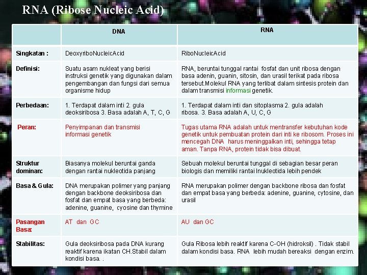 RNA (Ribose Nucleic Acid) RNA DNA Singkatan : Deoxyribo. Nucleic. Acid Ribo. Nucleic. Acid RNA (Ribose Nucleic Acid) RNA DNA Singkatan : Deoxyribo. Nucleic. Acid Ribo. Nucleic. Acid