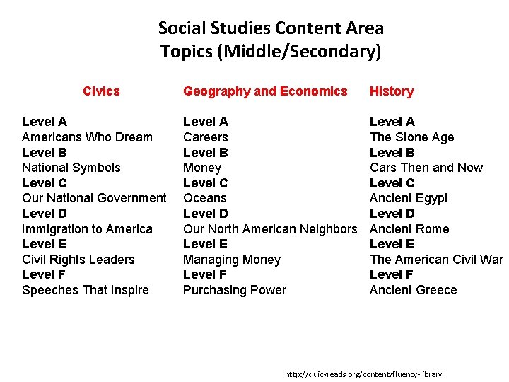 Social Studies Content Area Topics (Middle/Secondary) Civics Level A Americans Who Dream Level B