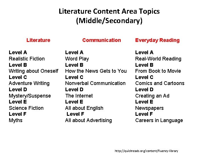 Literature Content Area Topics (Middle/Secondary) Literature Level A Realistic Fiction Level B Writing about