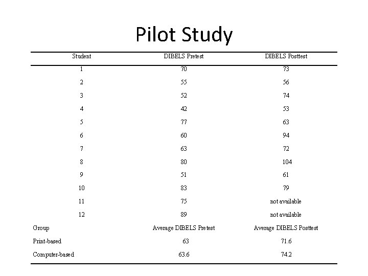 Pilot Study Student DIBELS Pretest DIBELS Posttest 1 70 73 2 55 56 3