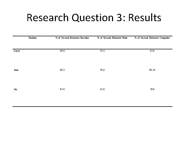 Research Question 3: Results Student % of On-task Behavior Baseline % of On-task Behavior