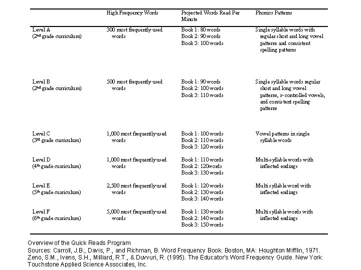 High Frequency Words Projected Words Read Per Minute Phonics Patterns Level A (2 nd