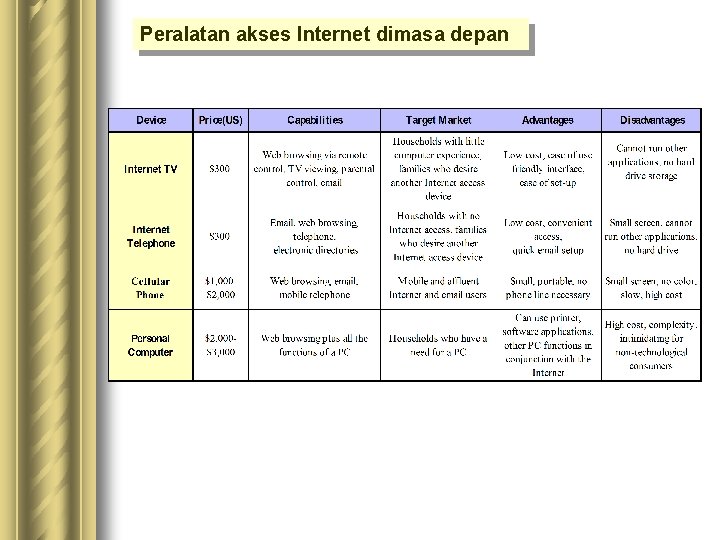 Peralatan akses Internet dimasa depan 