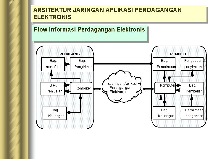 ARSITEKTUR JARINGAN APLIKASI PERDAGANGAN ELEKTRONIS Flow Informasi Perdagangan Elektronis PEDAGANG Bag. manufaktur Bag. Penjualan