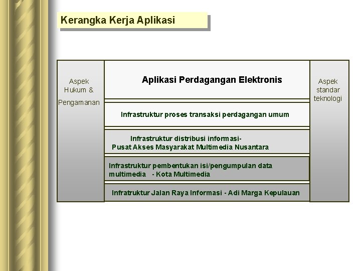 Kerangka Kerja Aplikasi Aspek Hukum & Aplikasi Perdagangan Elektronis Pengamanan Infrastruktur proses transaksi perdagangan