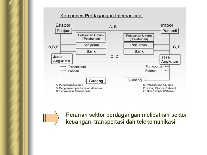 Peranan sektor perdagangan melibatkan sektor keuangan, transportasi dan telekomunikasi. 