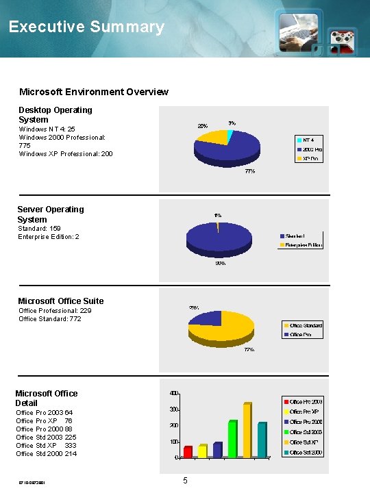 Executive Summary Microsoft Environment Overview Desktop Operating System Windows NT 4: 25 Windows 2000