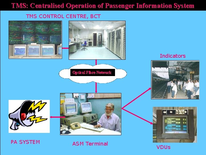 TMS: Centralised Operation of Passenger Information System TMS CONTROL CENTRE, BCT Indicators Optical Fibre