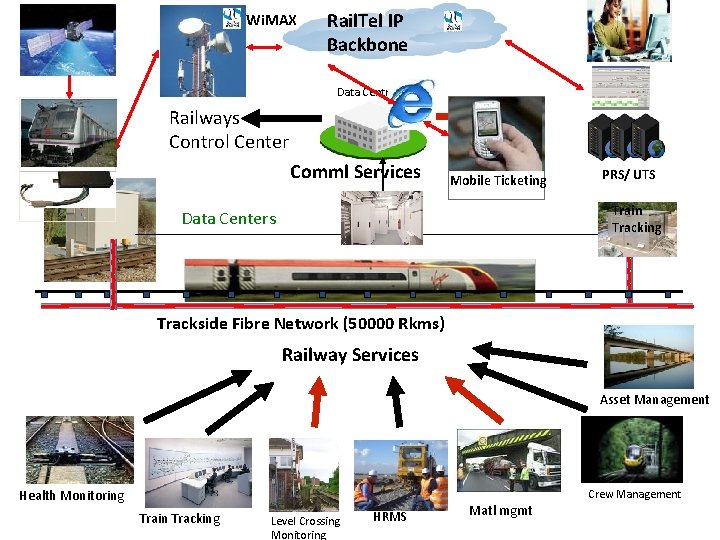 Wi. MAX Rail. Tel IP Backbone Data Centre Railways Control Center Comml Services Data