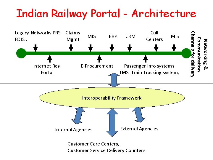 Indian Railway Portal - Architecture Internet Res. Portal MIS ERP E-Procurement CRM Call Centers