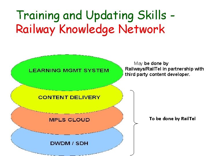 Training and Updating Skills Railway Knowledge Network May be done by Railways/Rail. Tel in