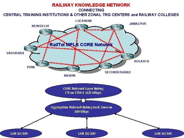 RAILWAY KNOWLEDGE NETWORK CONNECTING CENTRAL TRAINING INSTITUTIONS & OTHER ZONAL TRG CENTERS and RAILWAY