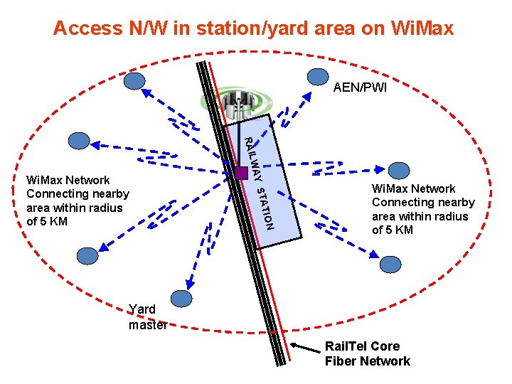 Access N/W in station/yard area on Wi. Max AEN/PWI WAY RAIL ION STAT Wi.