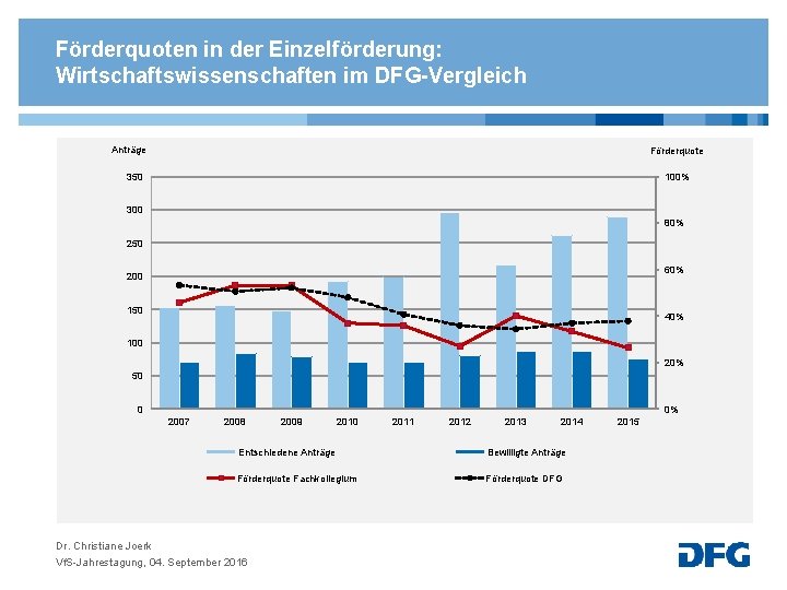 Förderquoten in der Einzelförderung: Wirtschaftswissenschaften im DFG-Vergleich Anträge Förderquote 350 100% 300 80% 250