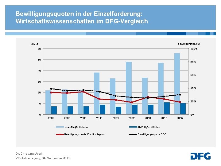 Bewilligungsquoten in der Einzelförderung: Wirtschaftswissenschaften im DFG-Vergleich Bewilligungsquote Mio. € 60 100% 50 80%