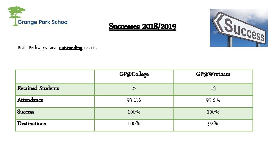 Successes 2018/2019 Both Pathways have outstanding results Retained Students Attendance Success Destinations GP@College GP@Wrotham
