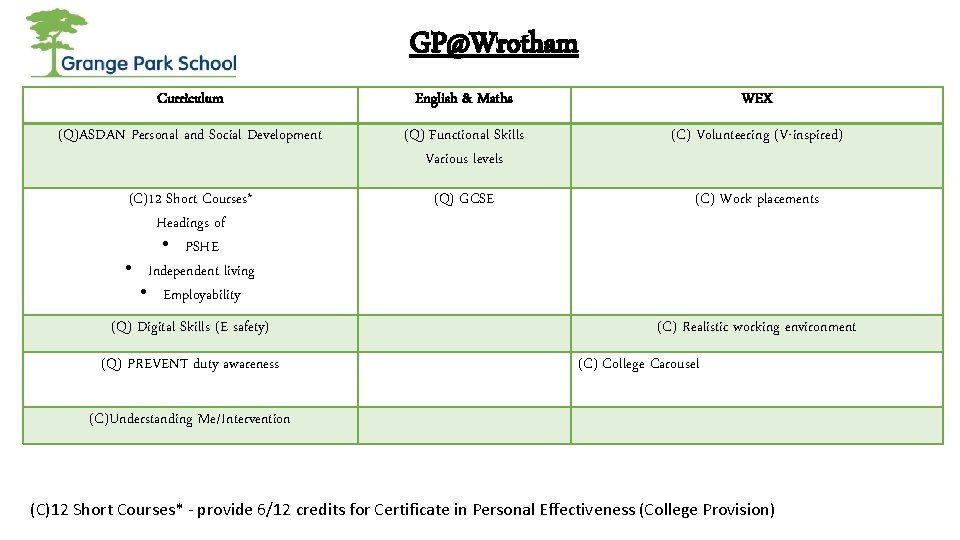 GP@Wrotham Curriculum English & Maths WEX (Q)ASDAN Personal and Social Development (Q) Functional Skills