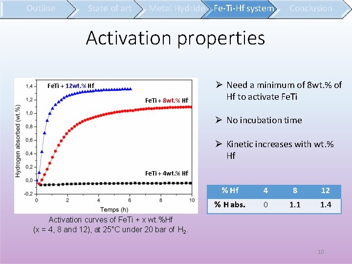 Outline State of art Metal Hydride Fe-Ti-Hf system Conclusion Activation properties Fe. Ti +