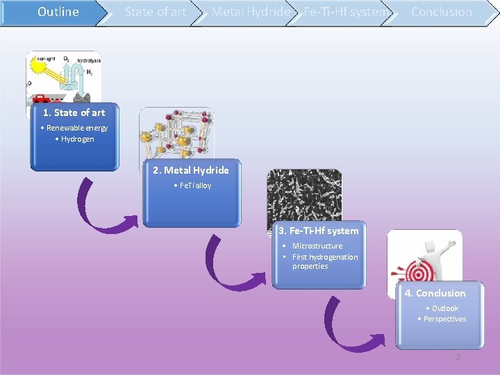 Outline State of art Metal Hydride Fe-Ti-Hf system Conclusion 1. State of art •