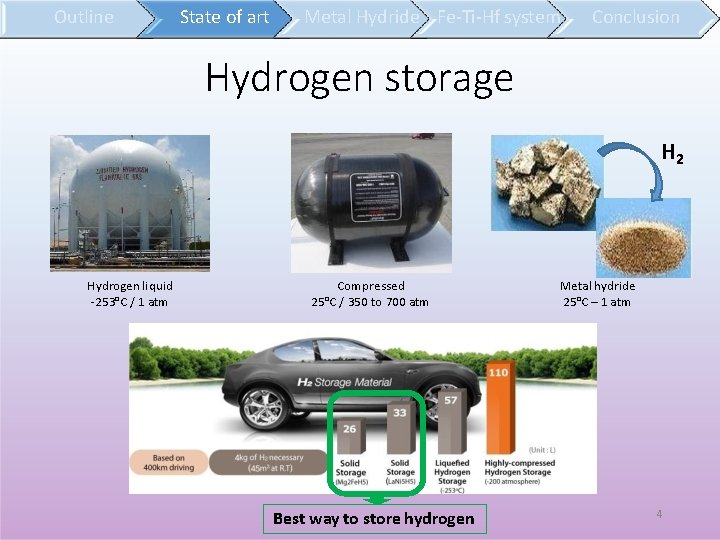 Outline State of art Metal Hydride Fe-Ti-Hf system Conclusion Hydrogen storage H 2 Hydrogen