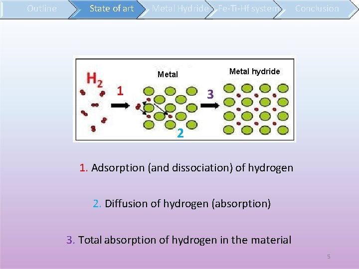 Outline State of art Metal Hydride Fe-Ti-Hf system Metal hydride Metal 1 Conclusion 3