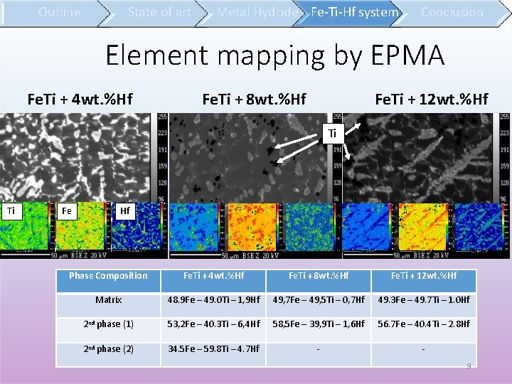 State of art Outline Metal Hydride Fe-Ti-Hf system Conclusion Element mapping by EPMA Fe.