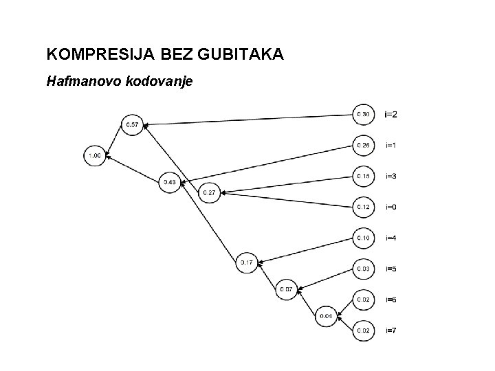 KOMPRESIJA BEZ GUBITAKA Hafmanovo kodovanje 