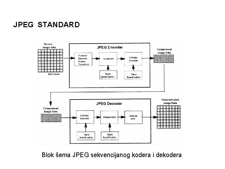 JPEG STANDARD Blok šema JPEG sekvencijanog kodera i dekodera 