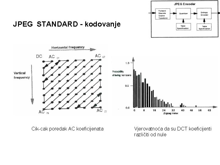 JPEG STANDARD - kodovanje Cik-cak poredak AC koeficijenata Vjerovatnoća da su DCT koeficijenti različiti