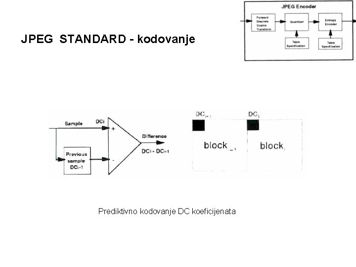 JPEG STANDARD - kodovanje Prediktivno kodovanje DC koeficijenata JPEG STANDARD - kodovanje Prediktivno kodovanje DC koeficijenata