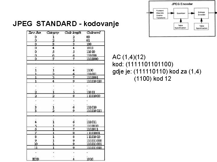 JPEG STANDARD - kodovanje AC (1, 4)(12) kod: (1111101101100) gdje je: (111110110) kod za