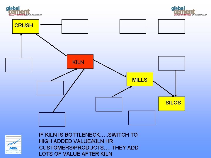 CRUSH KILN MILLS SILOS IF KILN IS BOTTLENECK…. . SWITCH TO HIGH ADDED VALUE/KILN