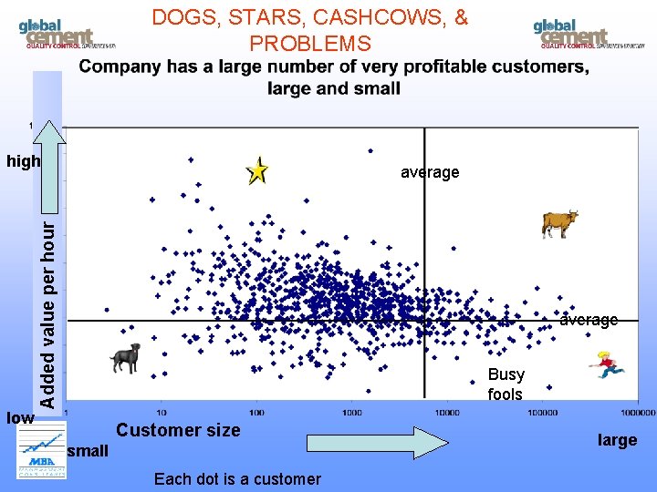 DOGS, STARS, CASHCOWS, & PROBLEMS high Added value per hour average Busy fools low