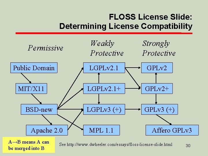 FLOSS License Slide: Determining License Compatibility Permissive Public Domain MIT/X 11 BSD-new Apache 2.