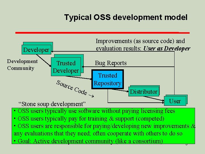 Typical OSS development model Improvements (as source code) and evaluation results: User as Developer