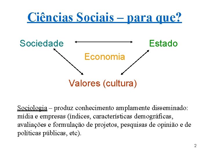 Ciências Sociais – para que? Sociedade Estado Economia Valores (cultura) Sociologia – produz conhecimento