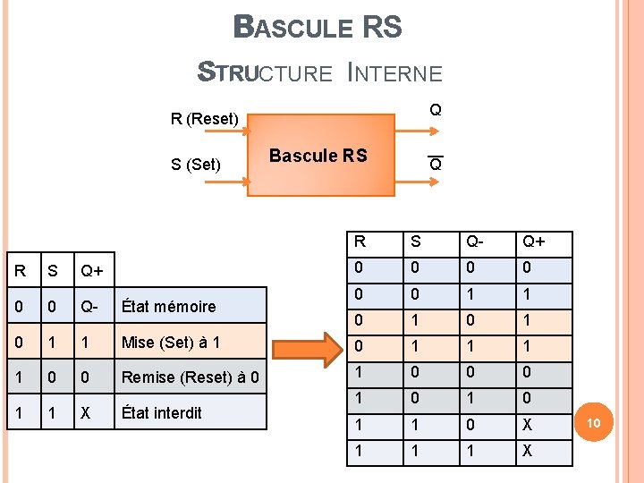 BASCULE RS TRU STRUCTURE INTERNE Q R (Reset) S (Set) R S Q+ Bascule