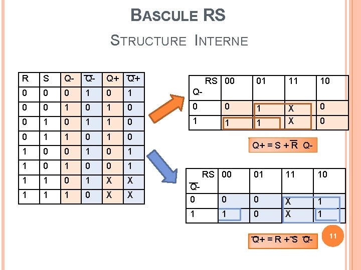 BASCULE RS STRUCTURE INTERNE R S Q- Q- Q+ Q+ 0 0 0 1