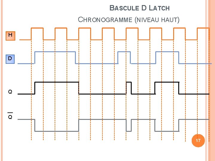 BASCULE D LATCH CHRONOGRAMME (NIVEAU HAUT) H D Q Q 17 