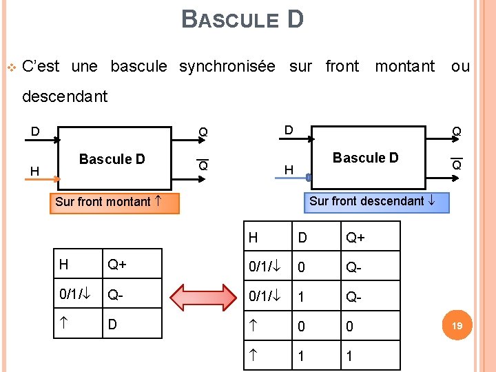 BASCULE D C’est une bascule synchronisée sur front montant ou descendant D D Q