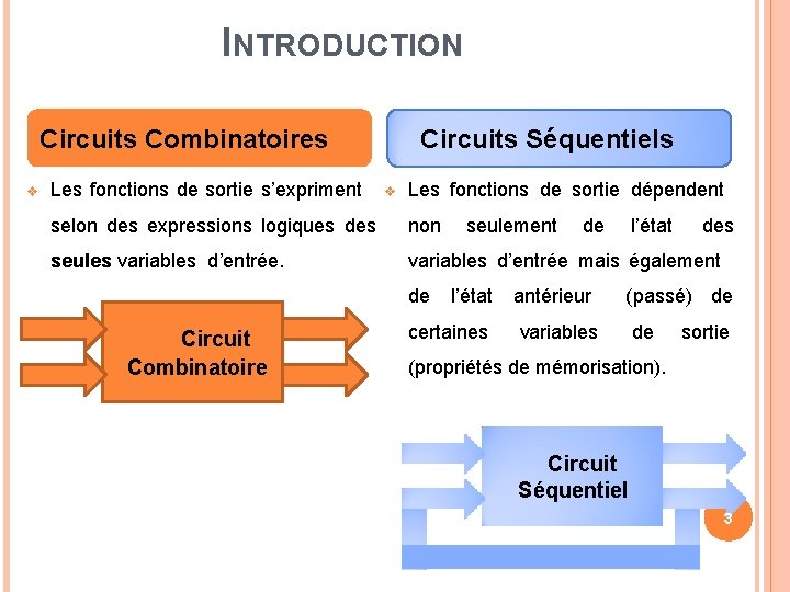 INTRODUCTION Circuits Combinatoires Les fonctions de sortie s’expriment Circuits Séquentiels Les fonctions de sortie