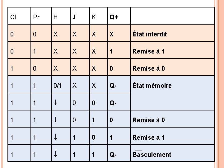 Cl Pr H J K Q+ 0 0 X X État interdit 0 1