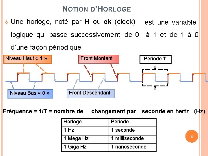 NOTION D’HORLOGE Une horloge, noté par H ou ck (clock), est une variable logique