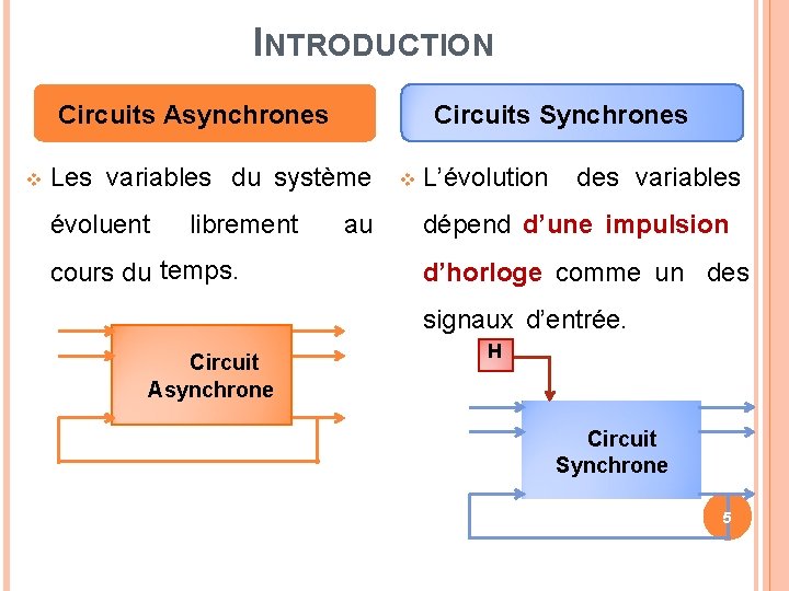 INTRODUCTION Circuits Asynchrones Circuits Synchrones Les variables du système évoluent librement cours du temps.