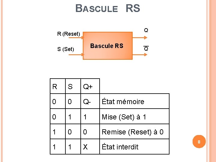 BASCULE RS Q R (Reset) Bascule RS S (Set) Q R S Q+ 0