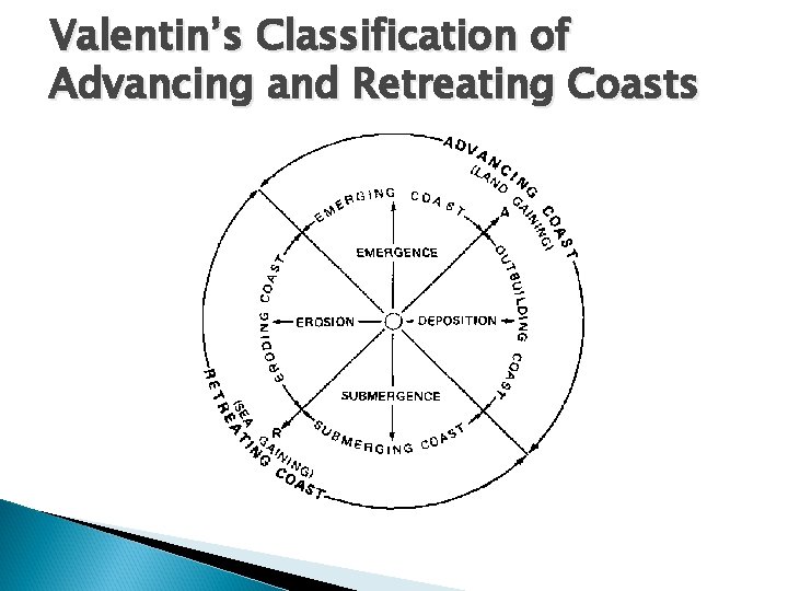 Valentin’s Classification of Advancing and Retreating Coasts 