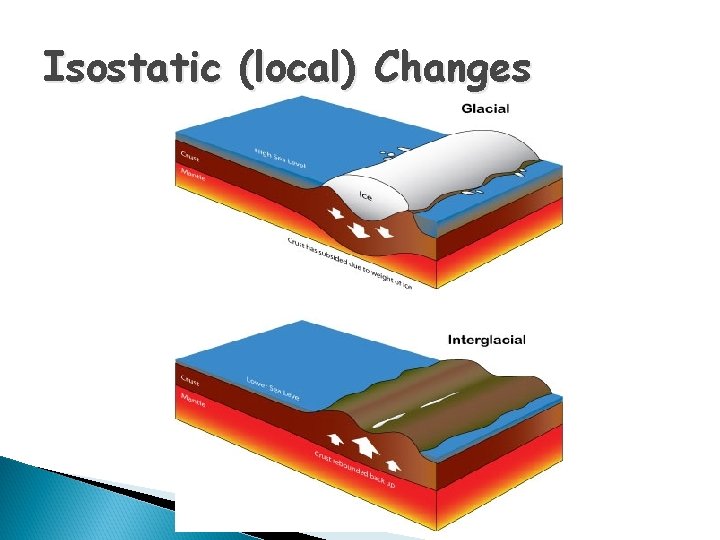 Isostatic (local) Changes 