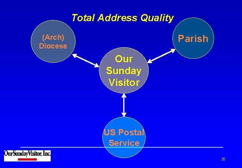 Total Address Quality Parish (Arch) Diocese Our Sunday Visitor US Postal Service 35 